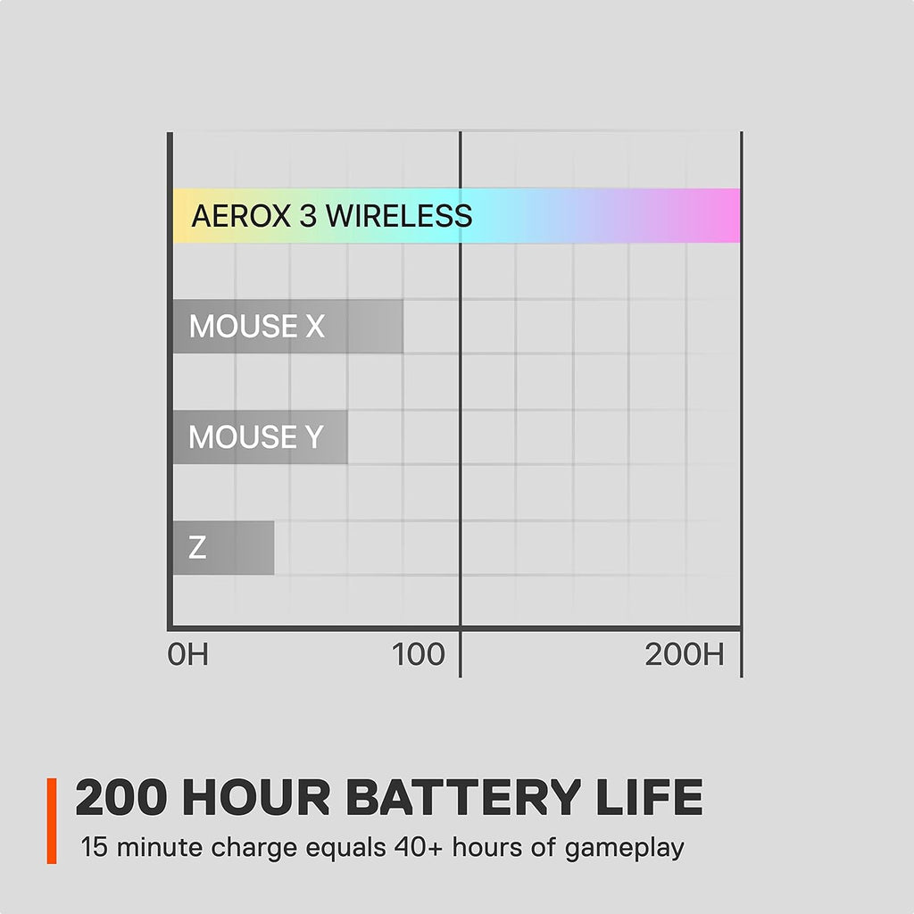 Elevate Your Gaming Experience with the SteelSeries Aerox 3 Wireless RGB Gaming Mouse - Ultra-Lightweight, Water-Resistant Design with 18K DPI Sensor